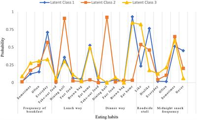 Association between patterns of eating habits and mental health problems in Chinese adolescents: A latent class analysis